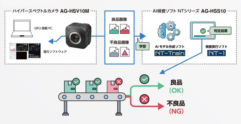 画像：AI検査ソフトNTシリーズ「AG-HSS10」のシステム構造図（イメージ）