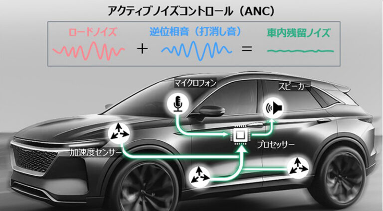 画像：アクティブノイズコントロール（ANC）イメージ